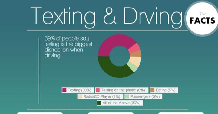 Texting and Driving: Infographic